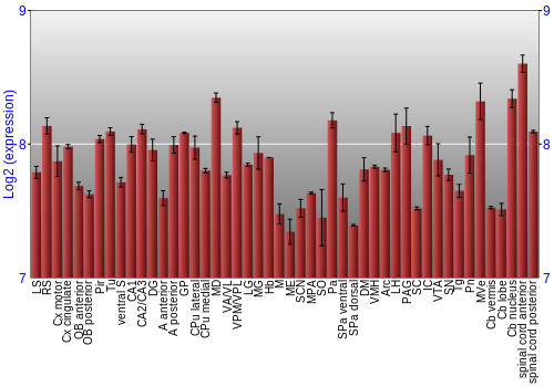 Multi-state expression graph