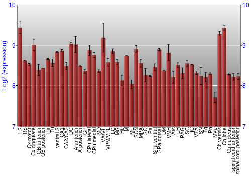 Multi-state expression graph