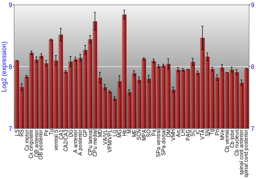 Multi-state expression graph