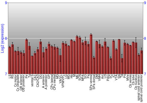 Multi-state expression graph