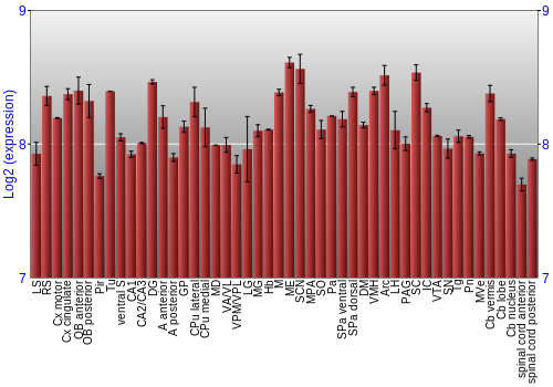 Multi-state expression graph
