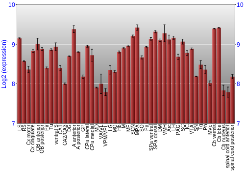 Multi-state expression graph
