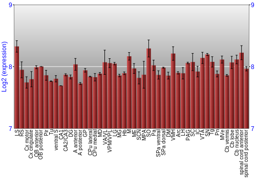 Multi-state expression graph