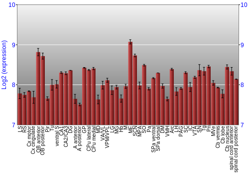 Multi-state expression graph