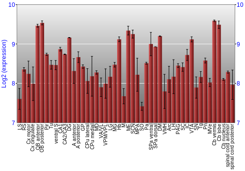 Multi-state expression graph