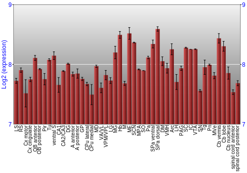 Multi-state expression graph