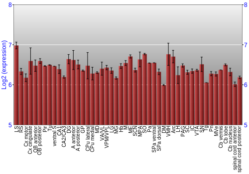 Multi-state expression graph