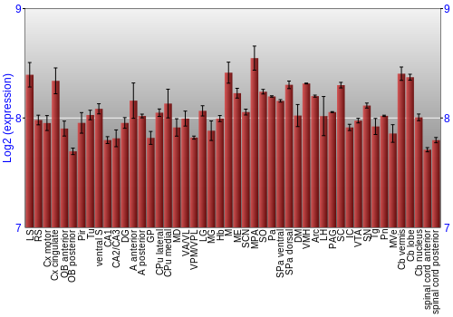 Multi-state expression graph