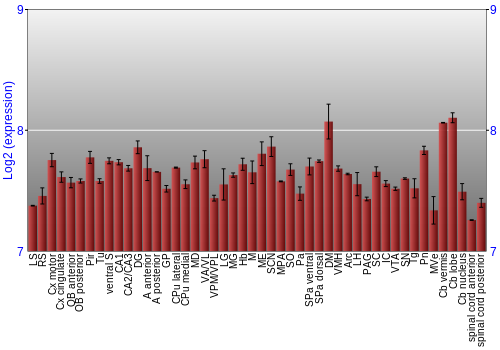 Multi-state expression graph