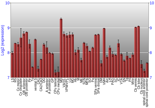Multi-state expression graph
