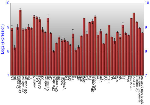 Multi-state expression graph