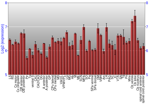 Multi-state expression graph