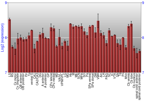 Multi-state expression graph