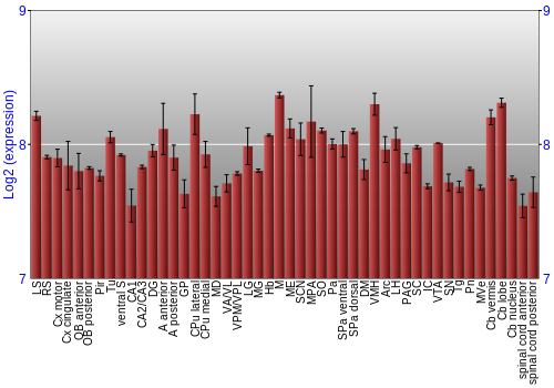 Multi-state expression graph
