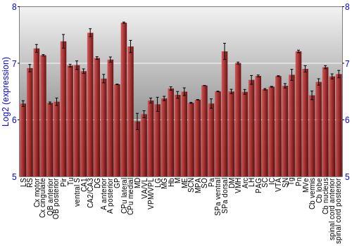 Multi-state expression graph