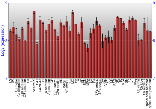 Multi-state expression graph