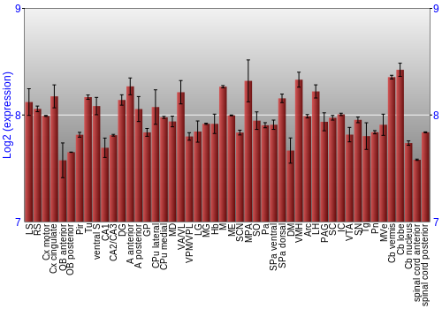 Multi-state expression graph