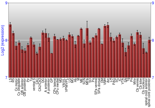 Multi-state expression graph