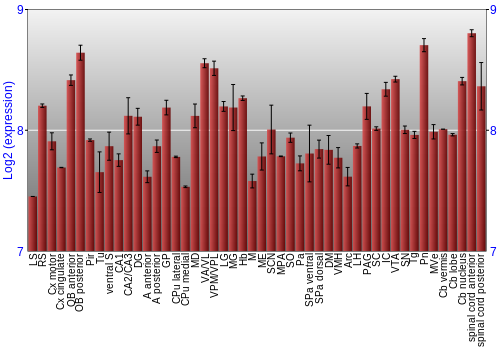 Multi-state expression graph