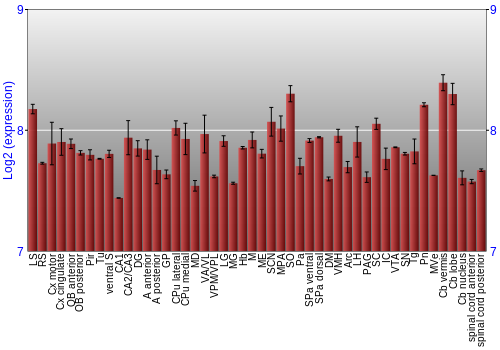 Multi-state expression graph