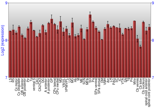Multi-state expression graph