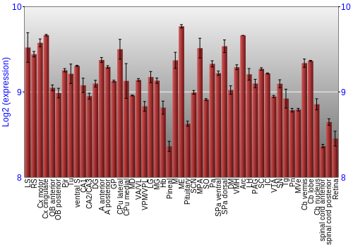 Expression graph