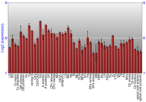 Multi-state expression graph