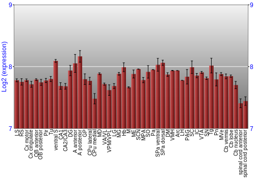 Multi-state expression graph