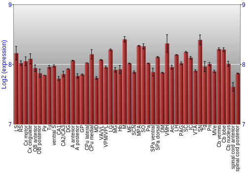 Multi-state expression graph