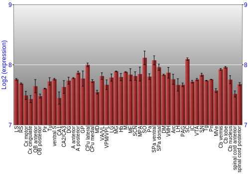Multi-state expression graph