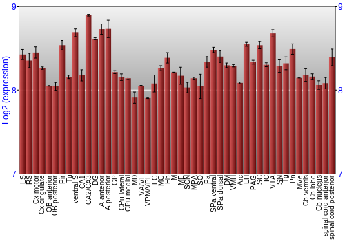 Multi-state expression graph