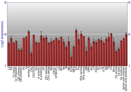 Multi-state expression graph