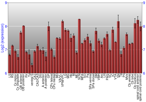 Multi-state expression graph