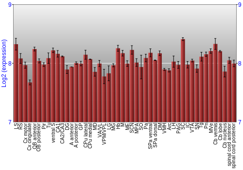 Multi-state expression graph