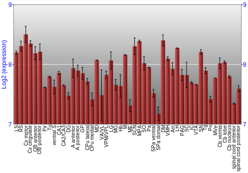 Multi-state expression graph