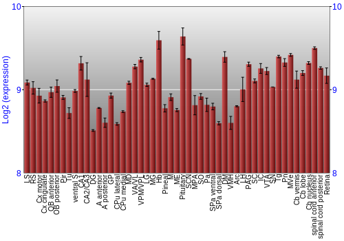 Expression graph