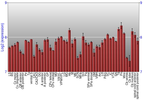 Multi-state expression graph