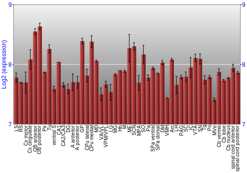 Multi-state expression graph