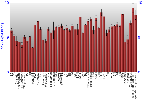 Multi-state expression graph