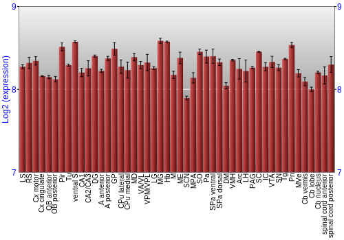Multi-state expression graph