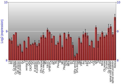 Expression graph