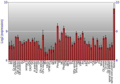 Expression graph