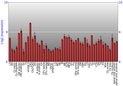 Multi-state expression graph