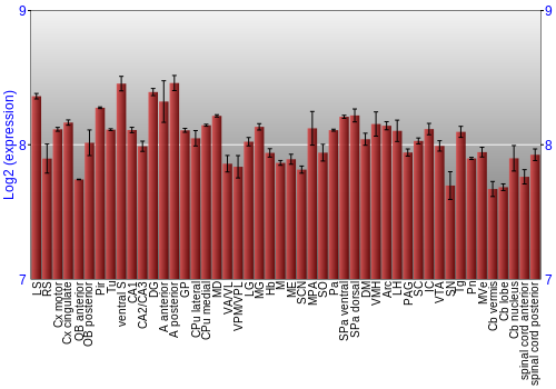 Multi-state expression graph