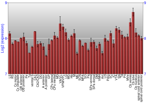 Multi-state expression graph