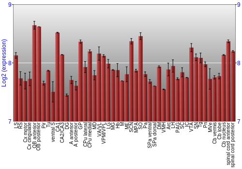 Multi-state expression graph
