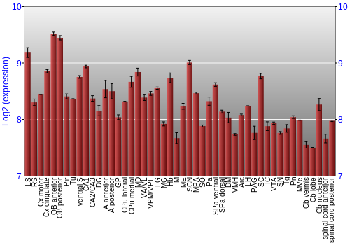 Multi-state expression graph