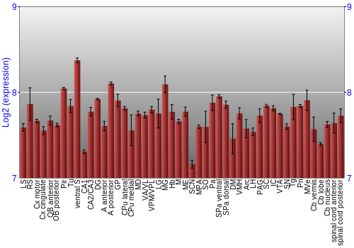 Multi-state expression graph