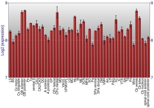 Multi-state expression graph
