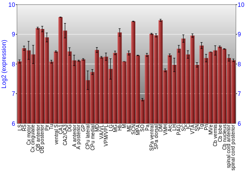 Multi-state expression graph